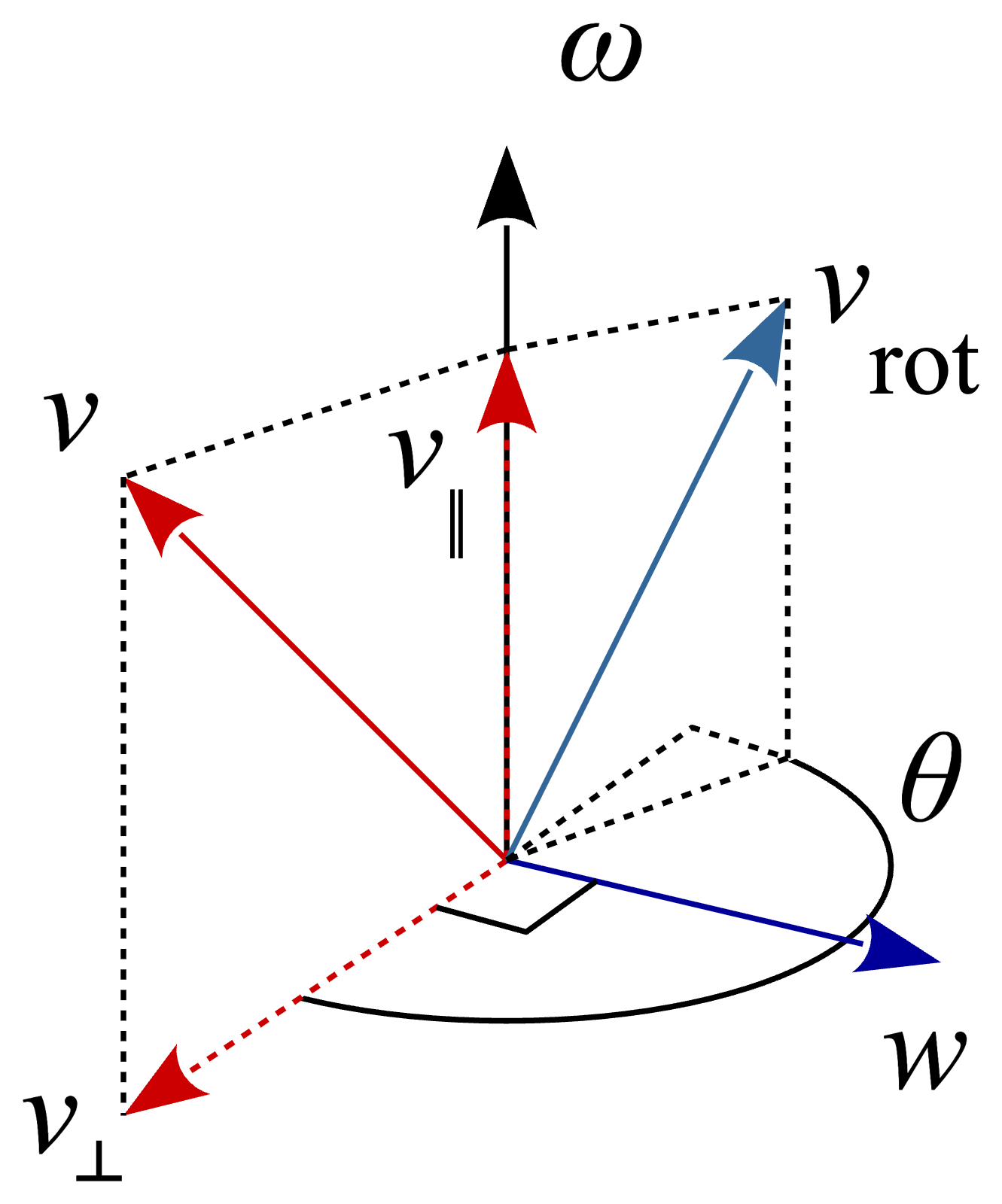 Rodrigues' rotation geometry with axis omega, original vector v, its parallel and perpendicular components, and the rotated vector.