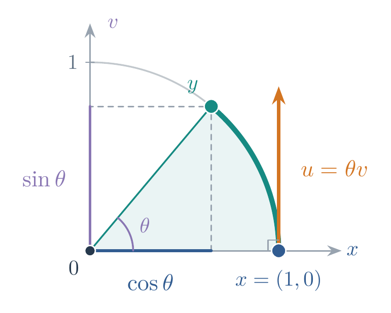 First-quadrant view in the x and v basis, showing the sector angle theta, the tangent vector u, and the cosine and sine projections of y.